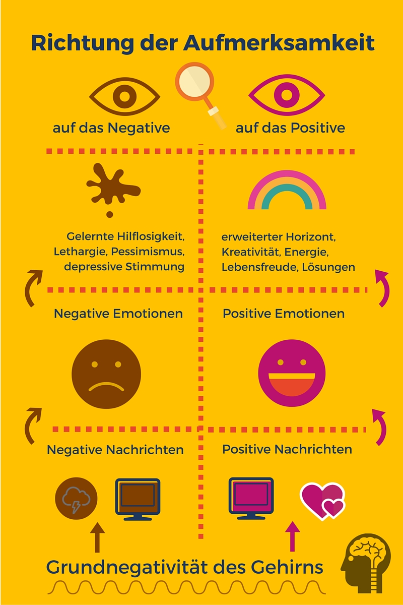 Infografik über die Richtung der Aufmerksamkeit auf Positives oder Negatives und die Folgen davon